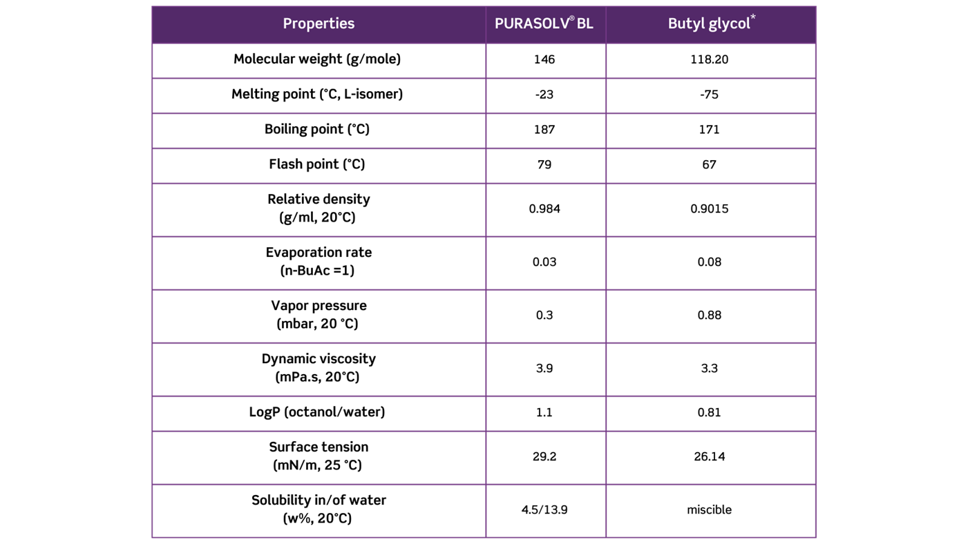PURASOLV BL properties