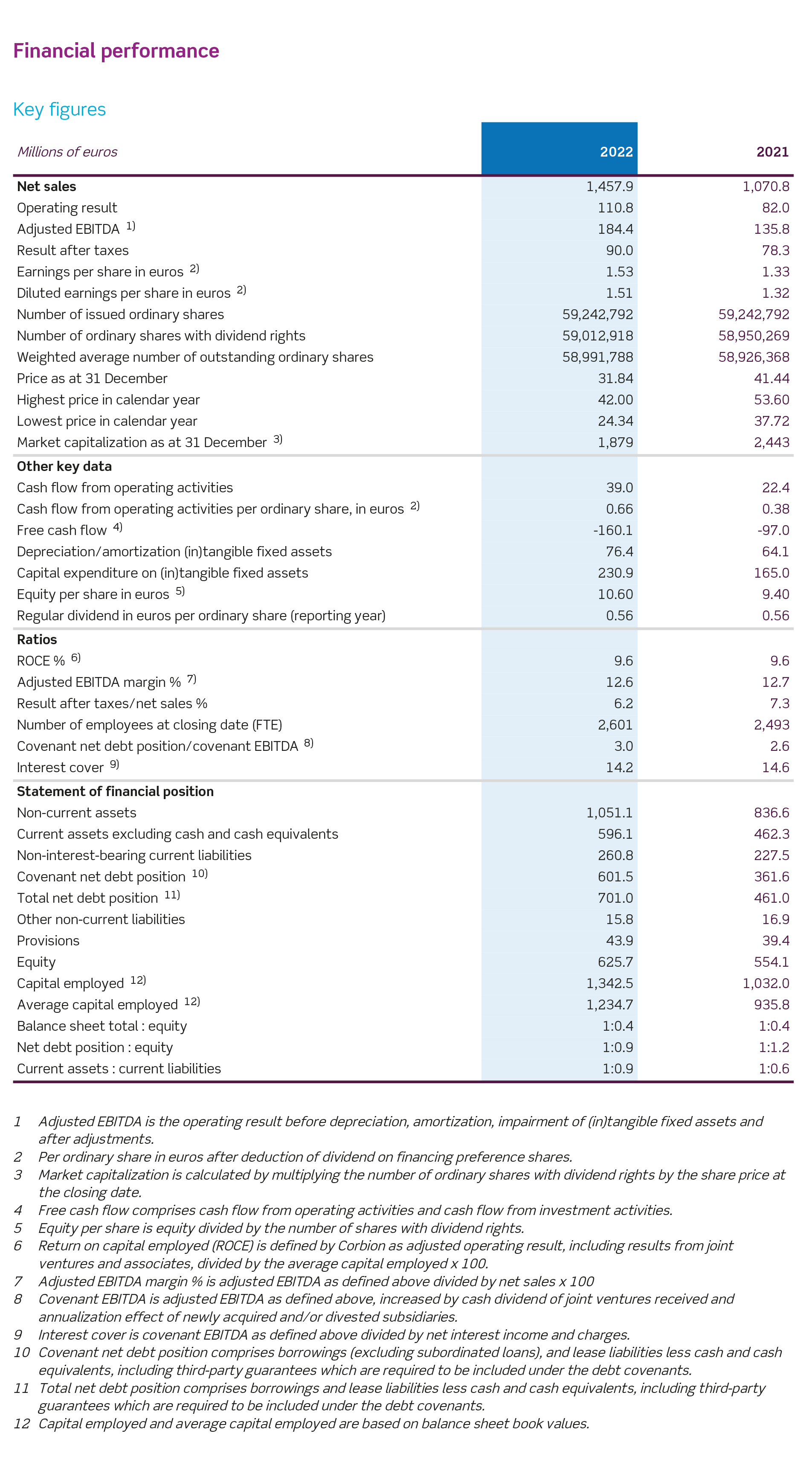 Corbion's 2022 Annual Report