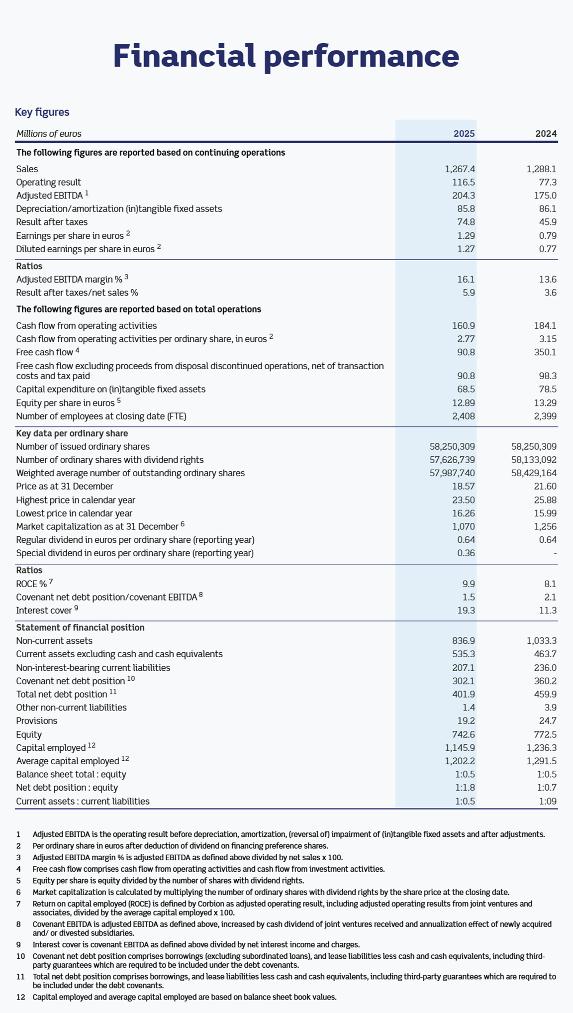 Corbion key figures 2025.