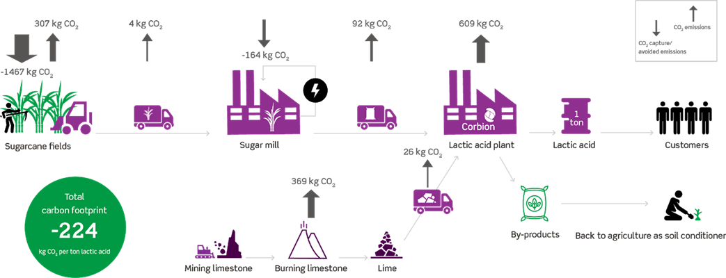 Life cycle assessment, total impact and impact per step in the chain