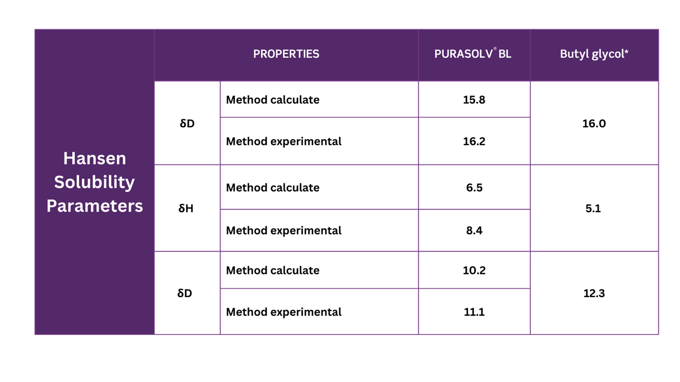 PURASOLV BL Hansen solubility Parameters