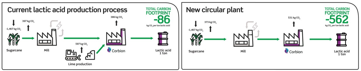 Life cycle assessment, total impact and impact per step in the chain
