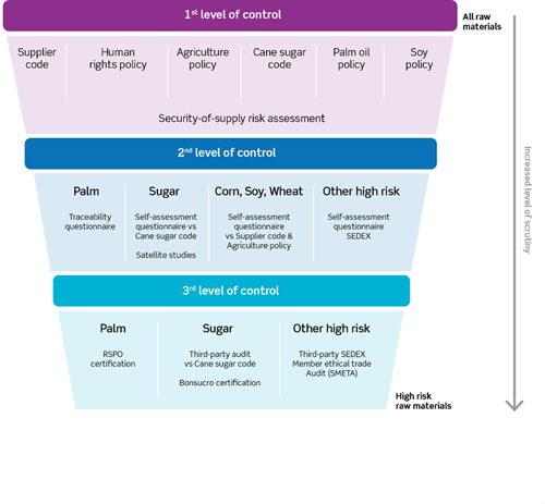 raw materials level of control