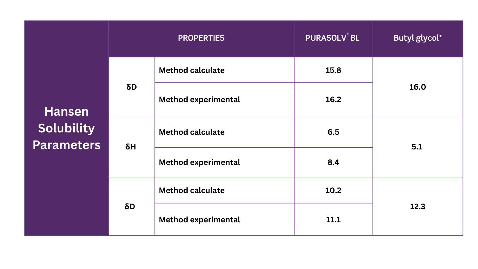 PURASOLV BL Hansen solubility Parameters