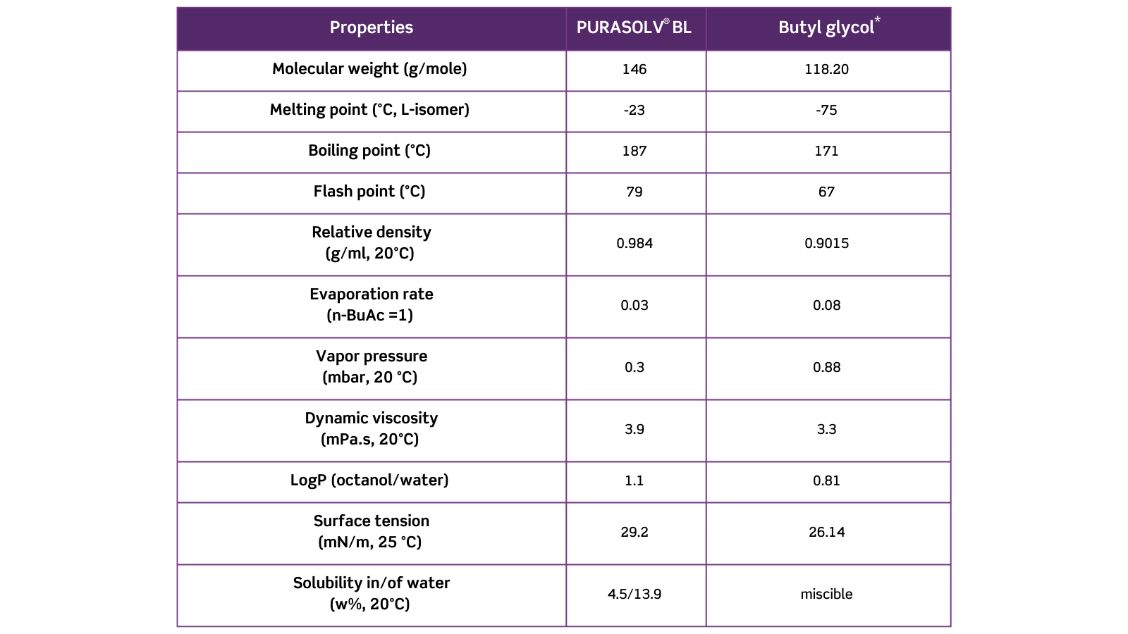 PURASOLV BL properties