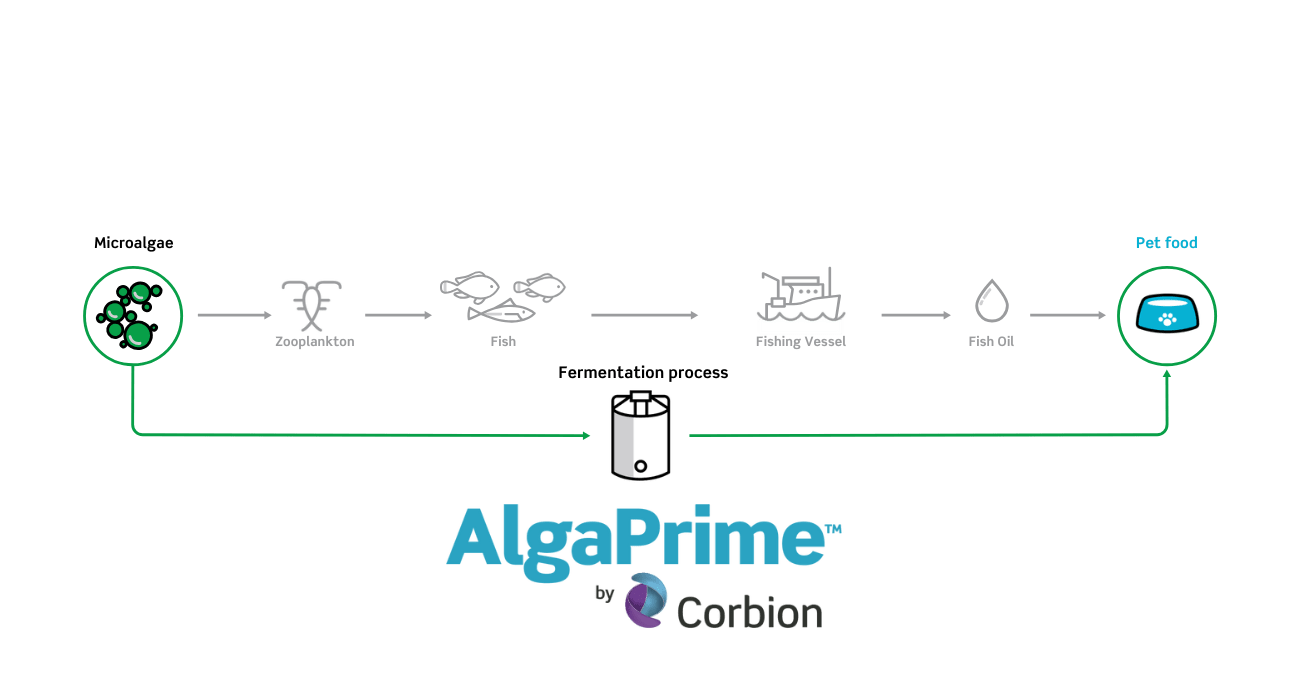 AlgaePrime Pathway for Pet Food