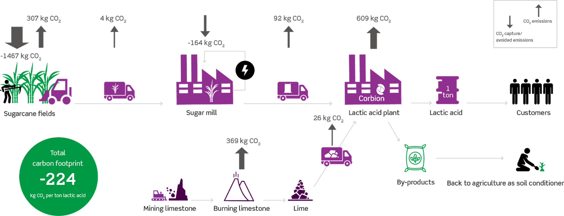 Life cycle assessment, total impact and impact per step in the chain