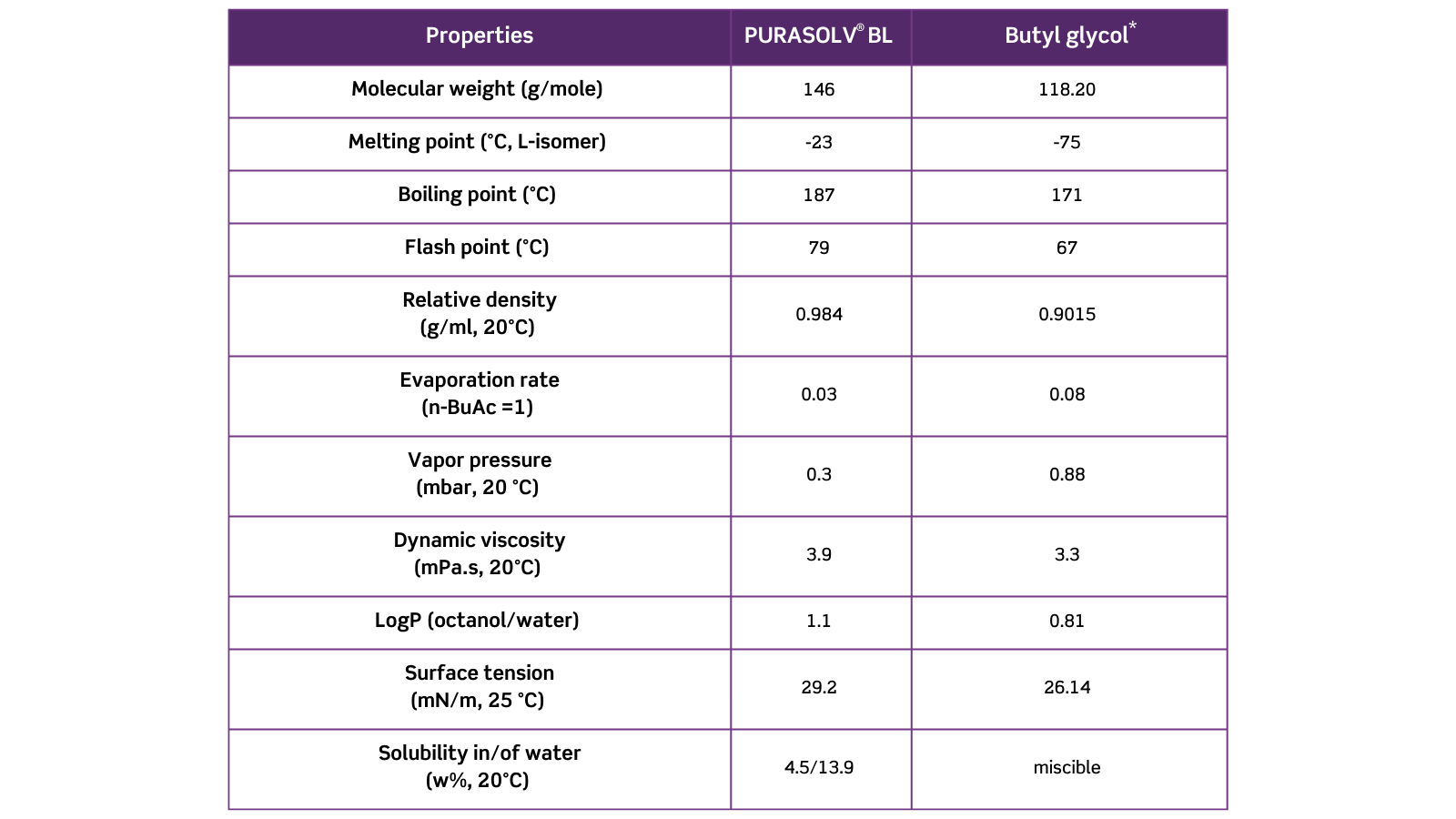 PURASOLV BL properties