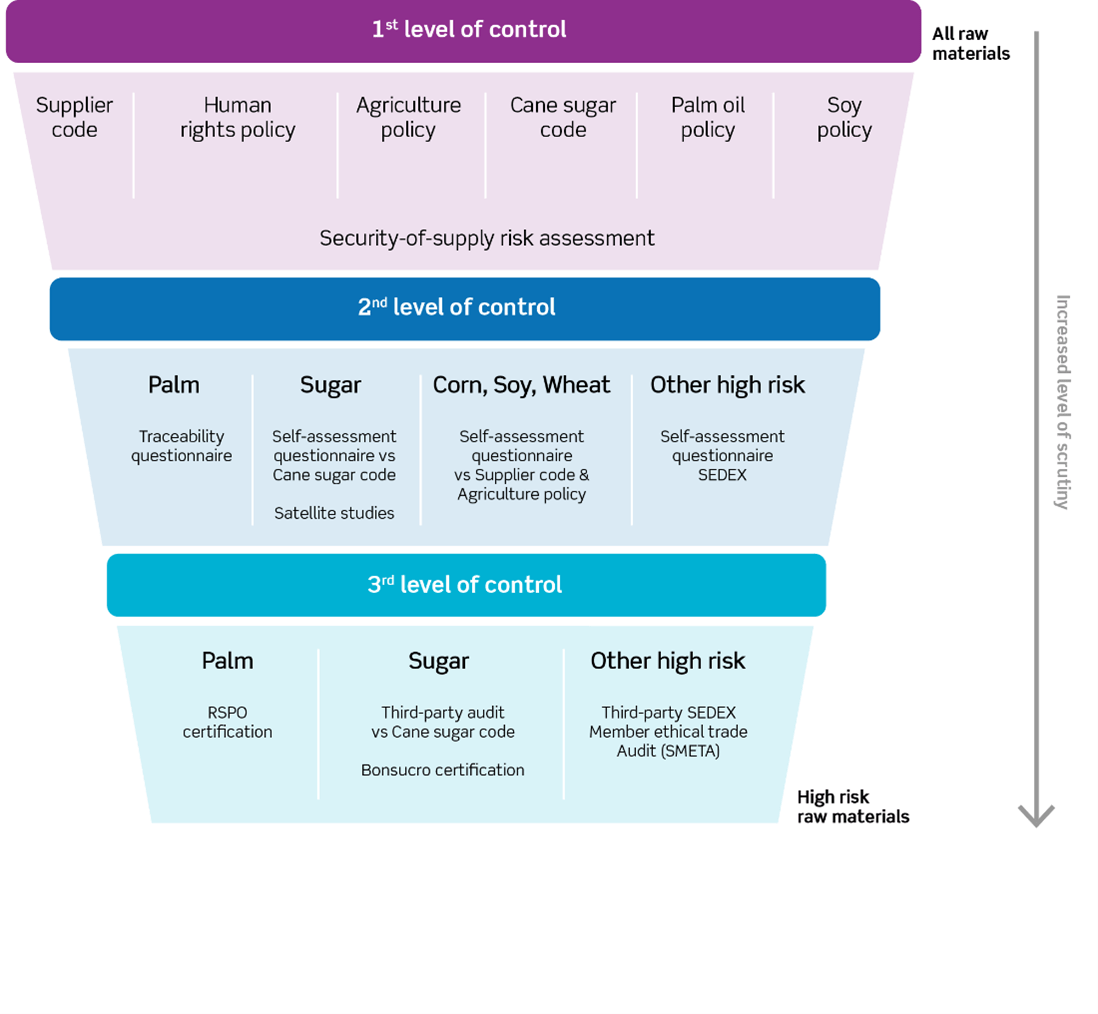 raw materials level of control